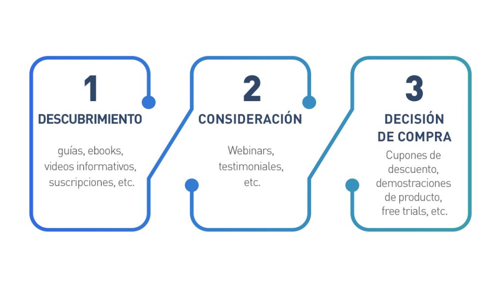  Fases de la generación de leads.