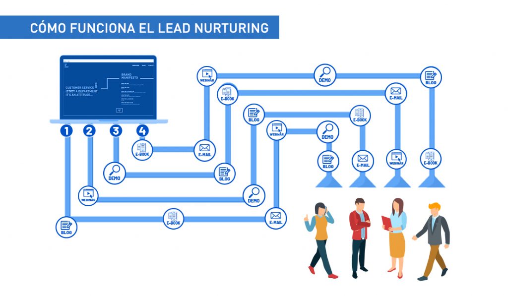 Esquema de funcionamiento del lead nurturing.