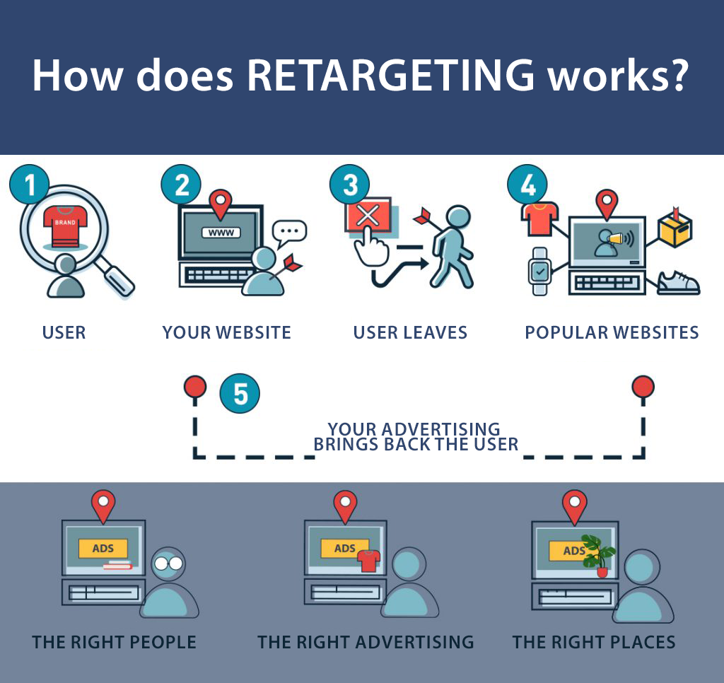  What does retargeting mean?